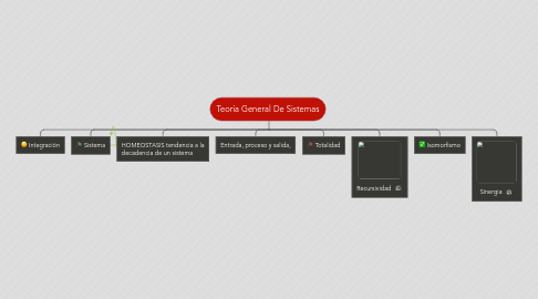 Mind Map: Teoría General De Sistemas