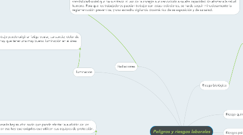 Mind Map: Peligros y riesgos laborales