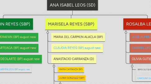 Mind Map: ANA ISABEL LEOS (SD)