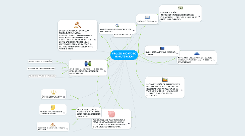 Mind Map: PROCEDIMIENTO DE MANUTENCION