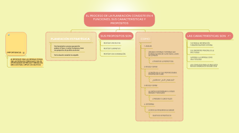 Mind Map: EL PROCESO DE LA PLANEACIÓN CONSISTE EN 4 FUNCIONES, SUS CARACTERÍSTICAS Y PROPÓSITOS