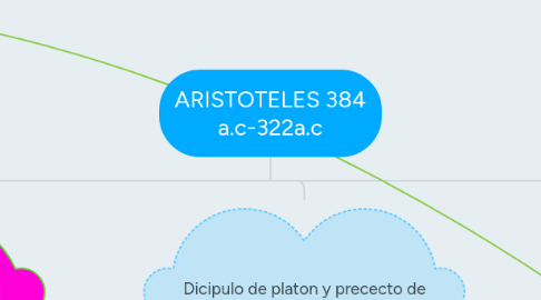 Mind Map: ARISTOTELES 384 a.c-322a.c