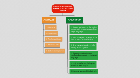 Mind Map: The grammar-translation method. ''VS'' The Direct Method