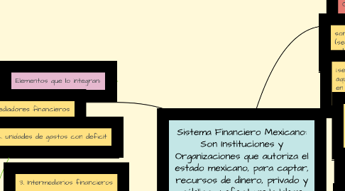 Mind Map: Sistema Financiero Mexicano: Son Instituciones y Organizaciones que autoriza el estado mexicano, para captar, recursos de dinero, privado y público y efectuar la labor financiera.