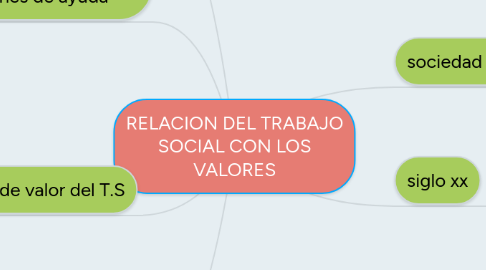 Mind Map: RELACION DEL TRABAJO SOCIAL CON LOS VALORES