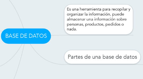 Mind Map: BASE DE DATOS