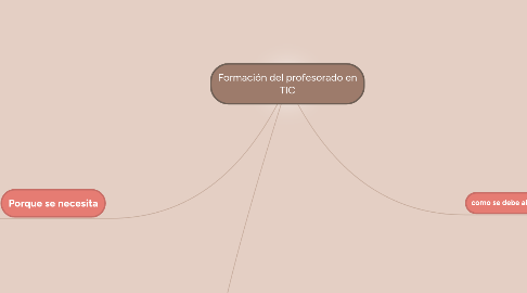 Mind Map: Formación del profesorado en TIC