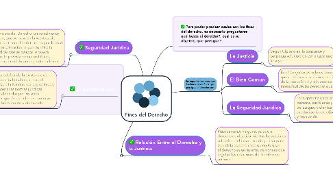 Mind Map: Fines del Derecho