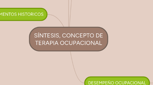 Mind Map: SÍNTESIS, CONCEPTO DE TERAPIA OCUPACIONAL