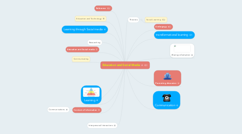 Mind Map: Education and Social Media