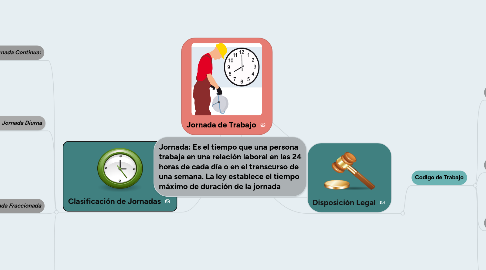 Mind Map: Jornada de Trabajo