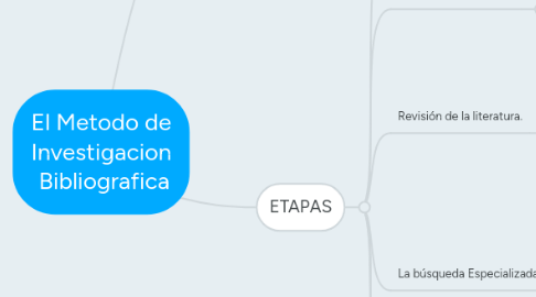 Mind Map: El Metodo de Investigacion Bibliografica