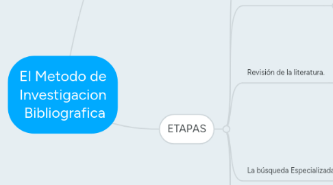 Mind Map: El Metodo de Investigacion  Bibliografica