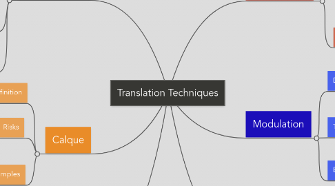 Mind Map: Translation Techniques