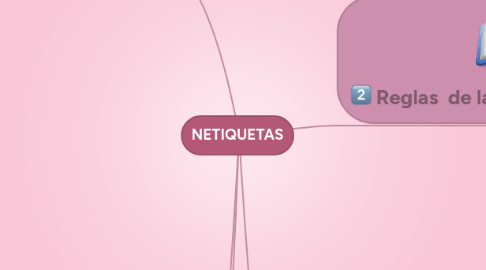 Mind Map: NETIQUETAS