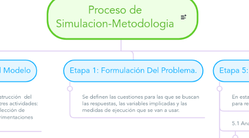 Mind Map: Proceso de Simulacion-Metodologia