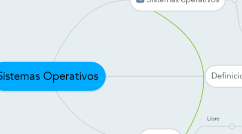 Mind Map: Sistemas Operativos