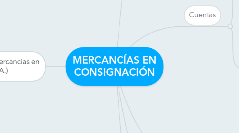 Mind Map: MERCANCÍAS EN CONSIGNACIÓN