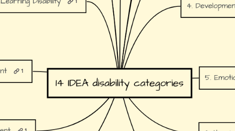Mind Map: 14 IDEA disability categories