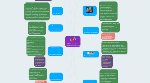 Mind Map: (IDEA) Individuals with Disabilities Education Act