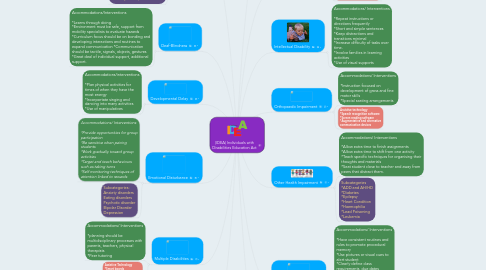 Mind Map: (IDEA) Individuals with Disabilities Education Act