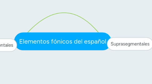 Mind Map: Elementos fónicos del español