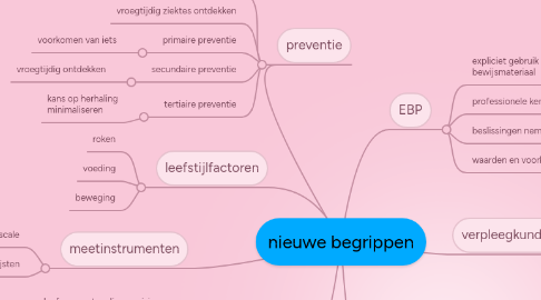 Mind Map: nieuwe begrippen