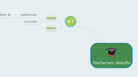 Mind Map: Mathematic มัธยมต้น