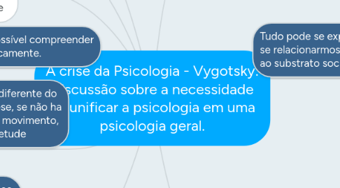 Mind Map: A crise da Psicologia - Vygotsky: Discussão sobre a necessidade de unificar a psicologia em uma psicologia geral.