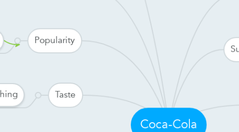 Mind Map: Coca-Cola