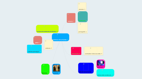 Mind Map: problemas de las familias