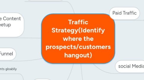 Mind Map: Traffic Strategy(Identify where the prospects/customers hangout)