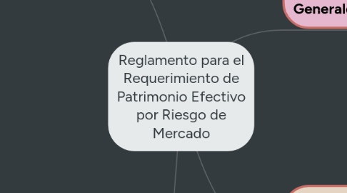 Mind Map: Reglamento para el Requerimiento de Patrimonio Efectivo por Riesgo de Mercado