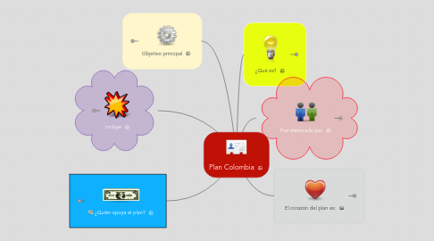 Mind Map: Plan Colombia