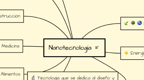 Mind Map: Nanotecnología