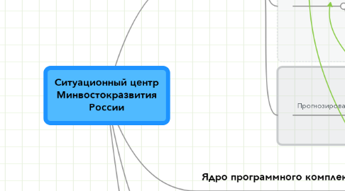Mind Map: Ситуационный центр Минвостокразвития России