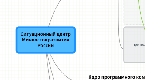 Mind Map: Ситуационный центр Минвостокразвития России