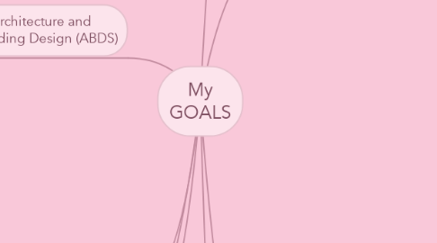 Mind Map: My GOALS