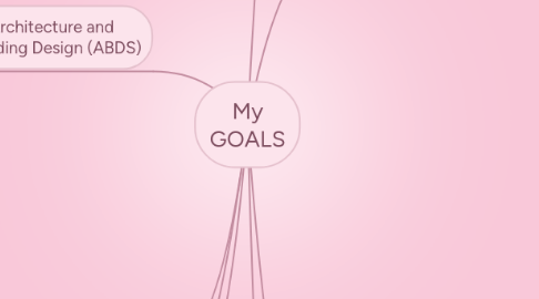 Mind Map: My GOALS