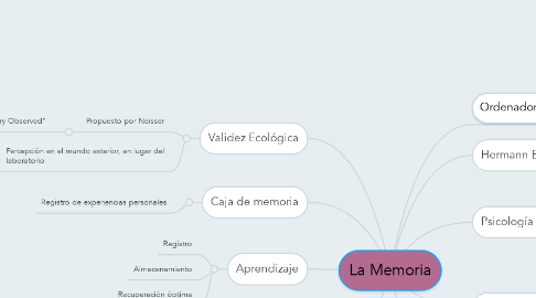 Mind Map: La Memoria