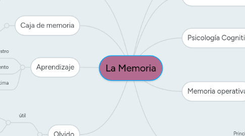 Mind Map: La Memoria