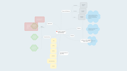 Mind Map: TEORÍA GENERAL DE SISTEMAS.