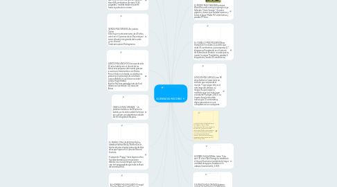 Mind Map: GUINNESS RECORD