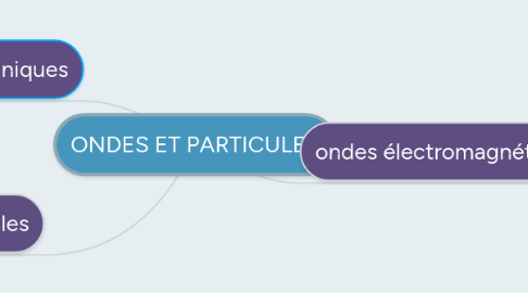 Mind Map: ONDES ET PARTICULES