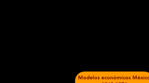 Mind Map: Modelos económicos México 1940-1976