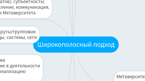 Mind Map: Широкополосный подход