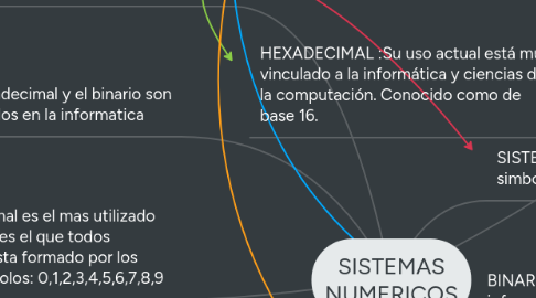 Mind Map: SISTEMAS NUMERICOS