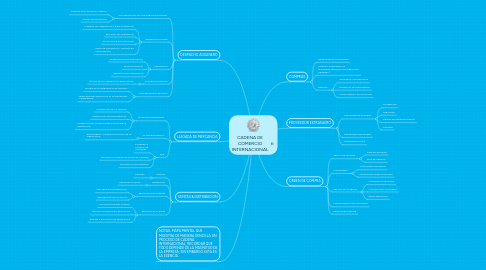 Mind Map: CADENA DE COMERCIO INTERNACIONAL