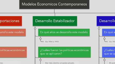 Mind Map: Modelos Economicos Contemporaneos