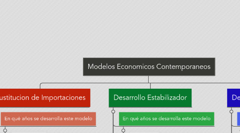 Mind Map: Modelos Economicos Contemporaneos